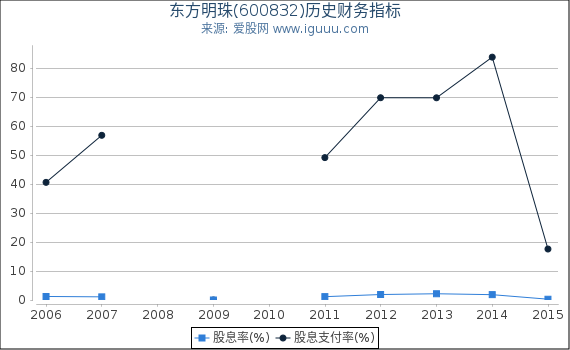 东方明珠(600832)股东权益比率、固定资产比率等历史财务指标图