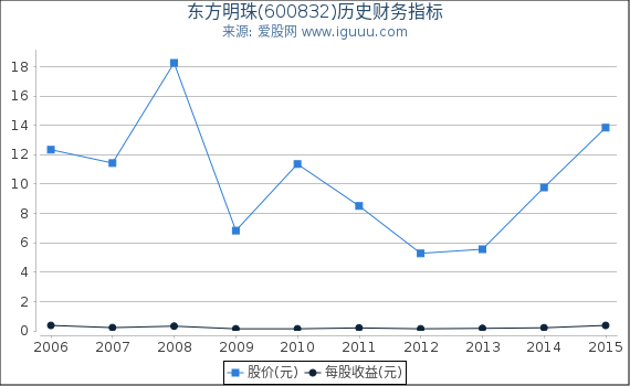 东方明珠(600832)股东权益比率、固定资产比率等历史财务指标图