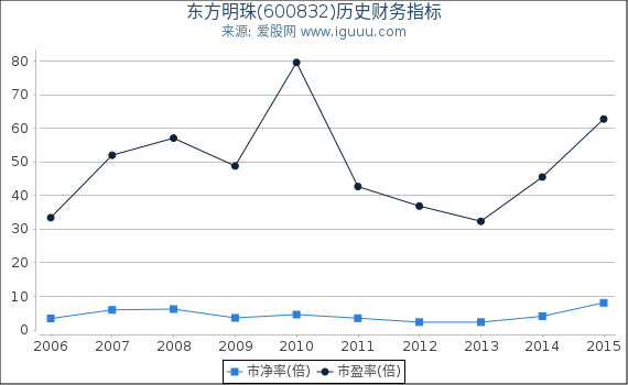 东方明珠(600832)股东权益比率、固定资产比率等历史财务指标图