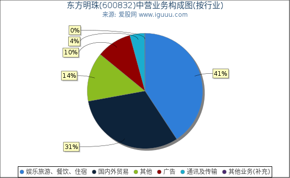 东方明珠(600832)主营业务构成图（按行业）