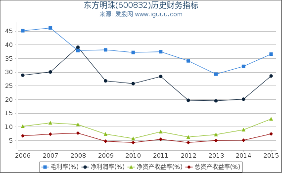 东方明珠(600832)股东权益比率、固定资产比率等历史财务指标图