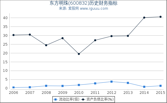 东方明珠(600832)股东权益比率、固定资产比率等历史财务指标图