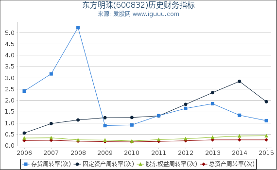 东方明珠(600832)股东权益比率、固定资产比率等历史财务指标图