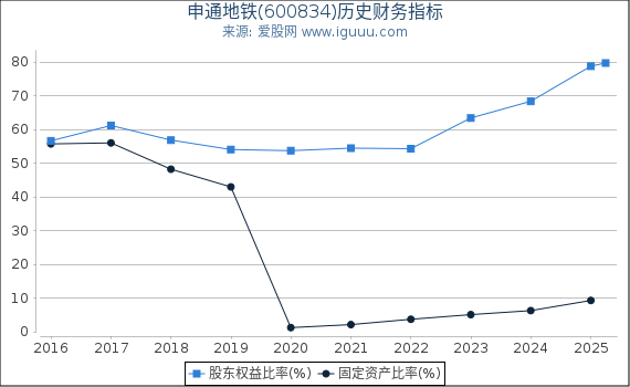 申通地铁(600834)股东权益比率、固定资产比率等历史财务指标图