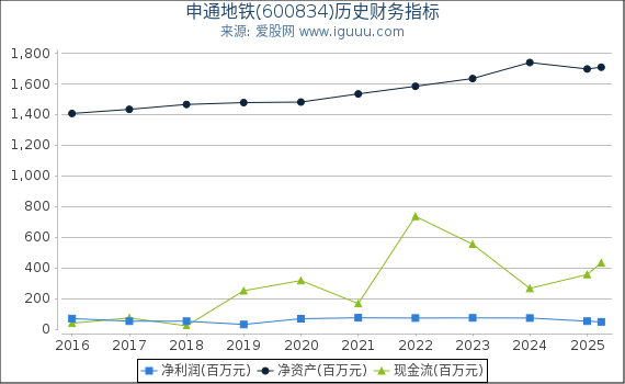 申通地铁(600834)股东权益比率、固定资产比率等历史财务指标图