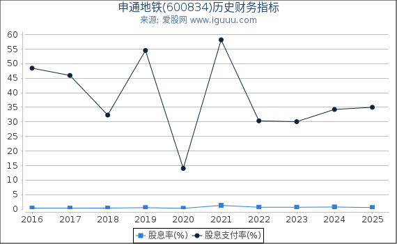 申通地铁(600834)股东权益比率、固定资产比率等历史财务指标图