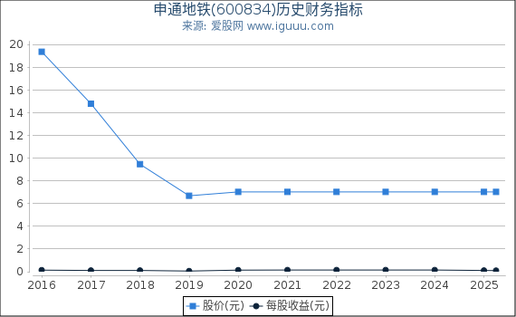 申通地铁(600834)股东权益比率、固定资产比率等历史财务指标图
