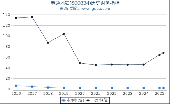 申通地铁(600834)股东权益比率、固定资产比率等历史财务指标图