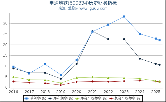 申通地铁(600834)股东权益比率、固定资产比率等历史财务指标图