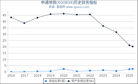 申通地铁(600834)股东权益比率、固定资产比率等历史财务指标图