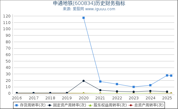 申通地铁(600834)股东权益比率、固定资产比率等历史财务指标图