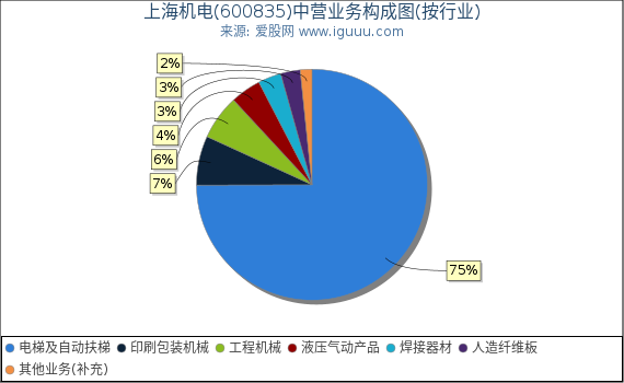 上海机电(600835)主营业务构成图（按行业）