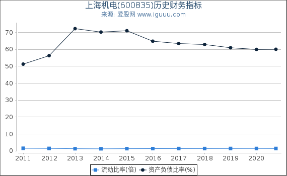 上海机电(600835)股东权益比率、固定资产比率等历史财务指标图