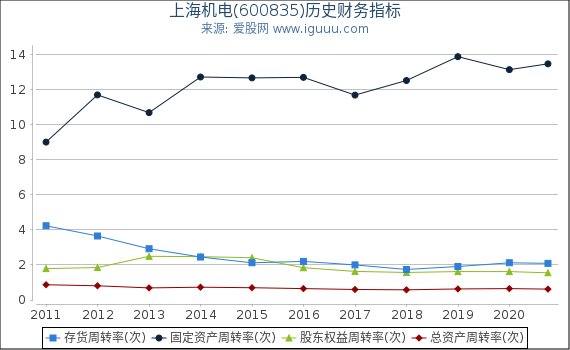 上海机电(600835)股东权益比率、固定资产比率等历史财务指标图