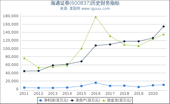 海通证券(600837)股东权益比率、固定资产比率等历史财务指标图