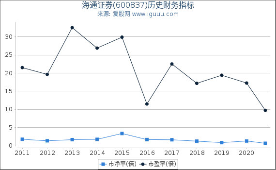 海通证券(600837)股东权益比率、固定资产比率等历史财务指标图