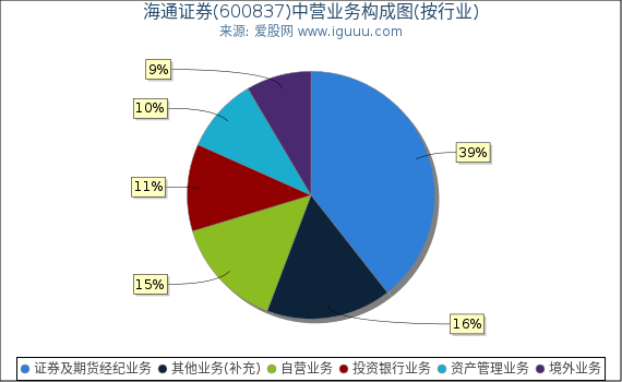 海通证券(600837)主营业务构成图（按行业）
