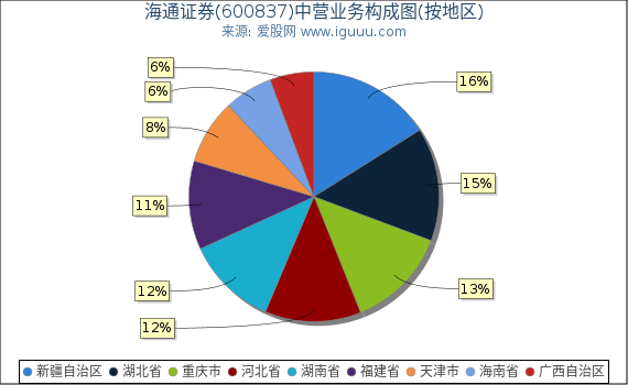 海通证券(600837)主营业务构成图（按地区）