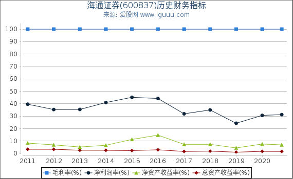 海通证券(600837)股东权益比率、固定资产比率等历史财务指标图