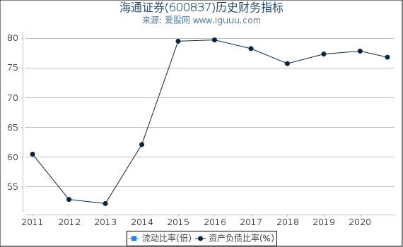 海通证券(600837)股东权益比率、固定资产比率等历史财务指标图