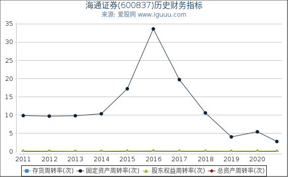 海通证券(600837)股东权益比率、固定资产比率等历史财务指标图