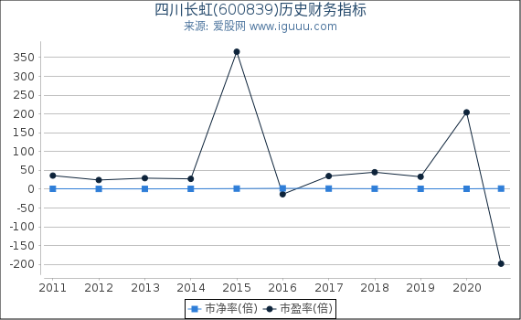 四川长虹(600839)股东权益比率、固定资产比率等历史财务指标图