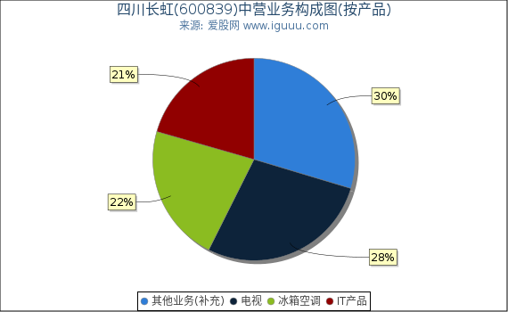 四川长虹(600839)主营业务构成图（按产品）