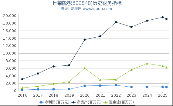 上海临港(600848)股东权益比率、固定资产比率等历史财务指标图