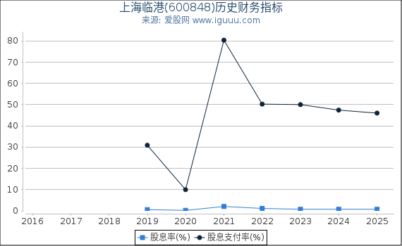 上海临港(600848)股东权益比率、固定资产比率等历史财务指标图