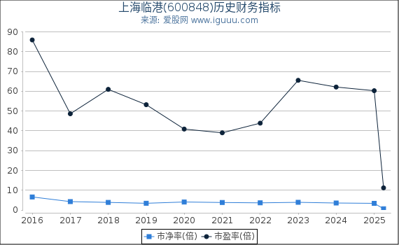 上海临港(600848)股东权益比率、固定资产比率等历史财务指标图