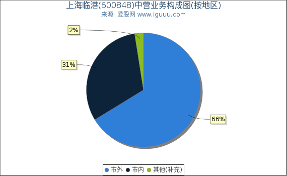 上海临港(600848)主营业务构成图（按地区）