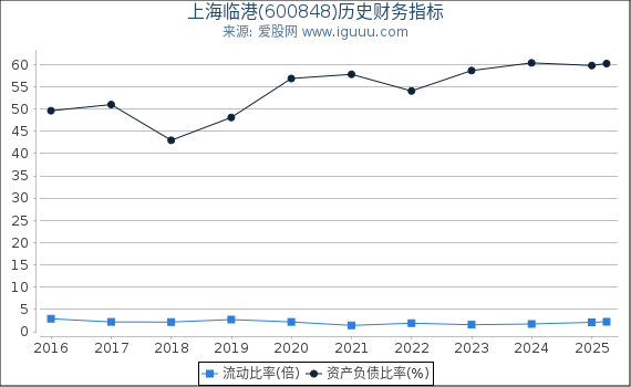 上海临港(600848)股东权益比率、固定资产比率等历史财务指标图