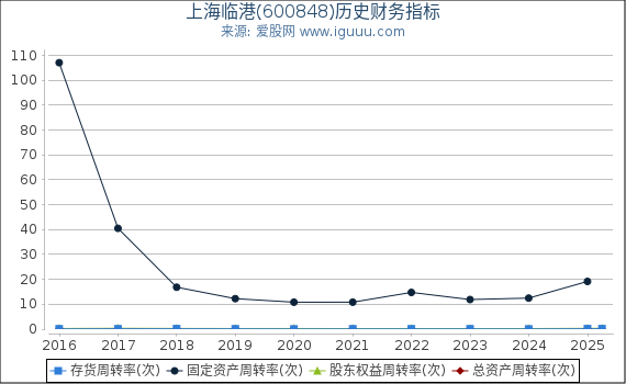 上海临港(600848)股东权益比率、固定资产比率等历史财务指标图