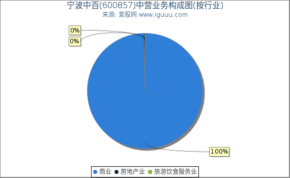 宁波中百(600857)主营业务构成图（按行业）