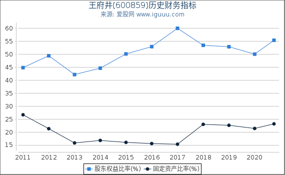 王府井(600859)股东权益比率、固定资产比率等历史财务指标图