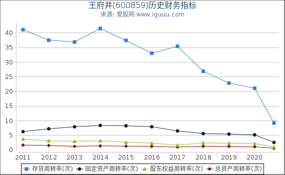 王府井(600859)股东权益比率、固定资产比率等历史财务指标图