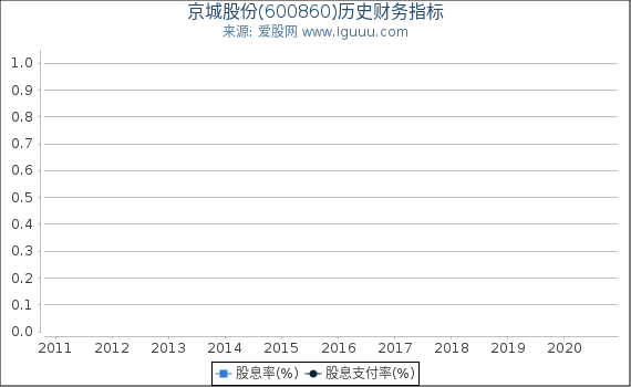 京城股份(600860)股东权益比率、固定资产比率等历史财务指标图