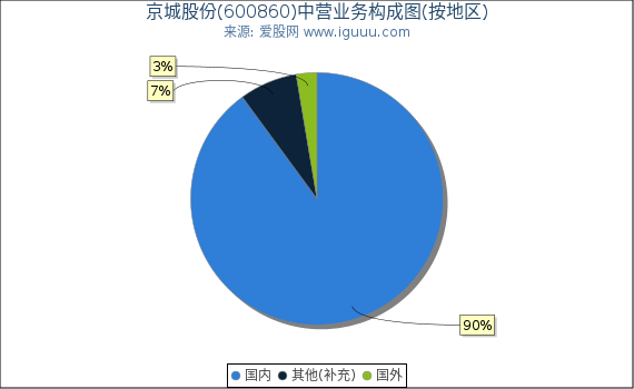 京城股份(600860)主营业务构成图（按地区）