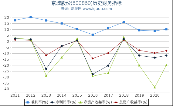 京城股份(600860)股东权益比率、固定资产比率等历史财务指标图