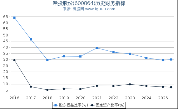 哈投股份(600864)股东权益比率、固定资产比率等历史财务指标图