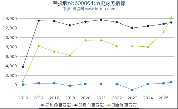 哈投股份(600864)股东权益比率、固定资产比率等历史财务指标图