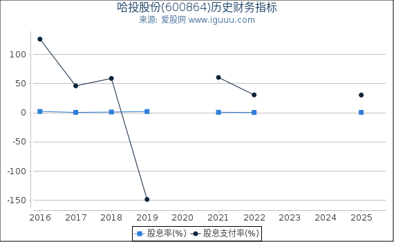 哈投股份(600864)股东权益比率、固定资产比率等历史财务指标图