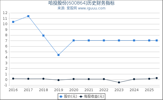 哈投股份(600864)股东权益比率、固定资产比率等历史财务指标图
