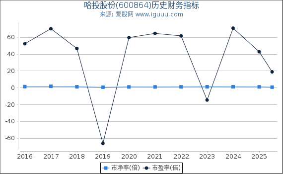 哈投股份(600864)股东权益比率、固定资产比率等历史财务指标图
