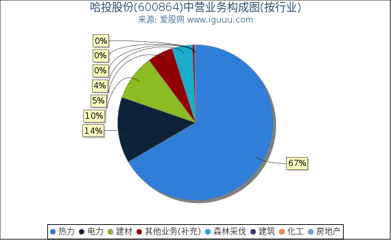 哈投股份(600864)主营业务构成图（按行业）