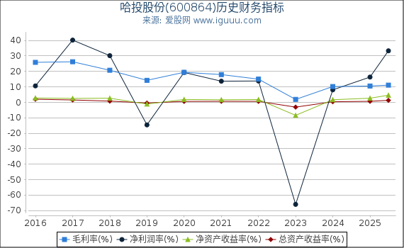 哈投股份(600864)股东权益比率、固定资产比率等历史财务指标图