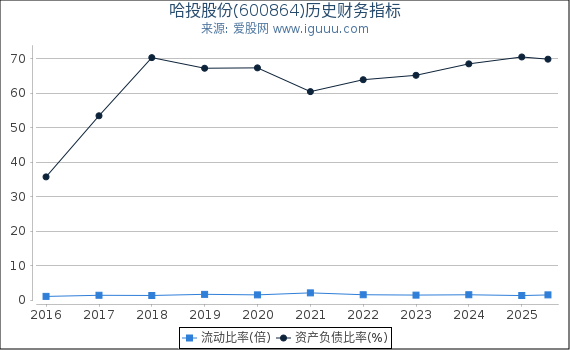 哈投股份(600864)股东权益比率、固定资产比率等历史财务指标图