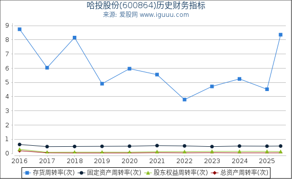 哈投股份(600864)股东权益比率、固定资产比率等历史财务指标图