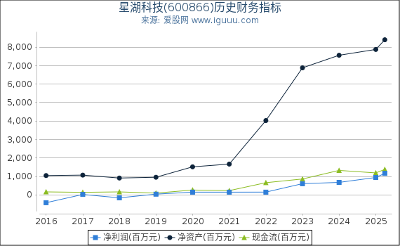星湖科技(600866)股东权益比率、固定资产比率等历史财务指标图