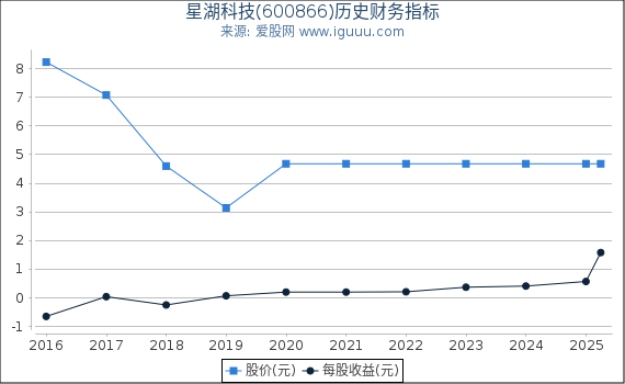 星湖科技(600866)股东权益比率、固定资产比率等历史财务指标图